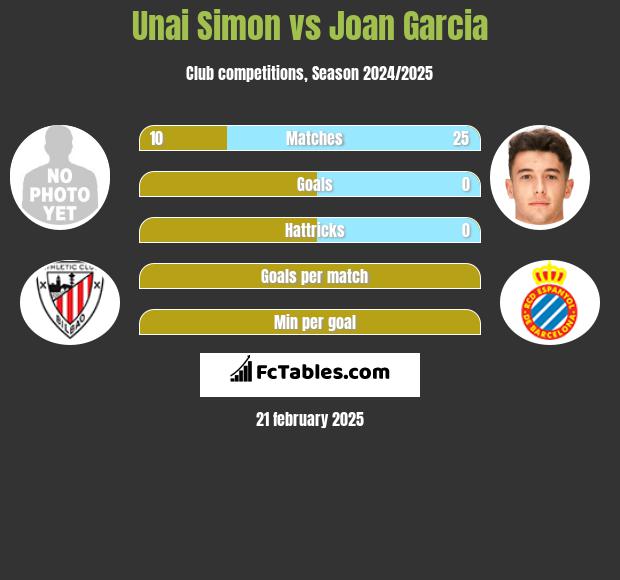 Unai Simon vs Joan Garcia h2h player stats