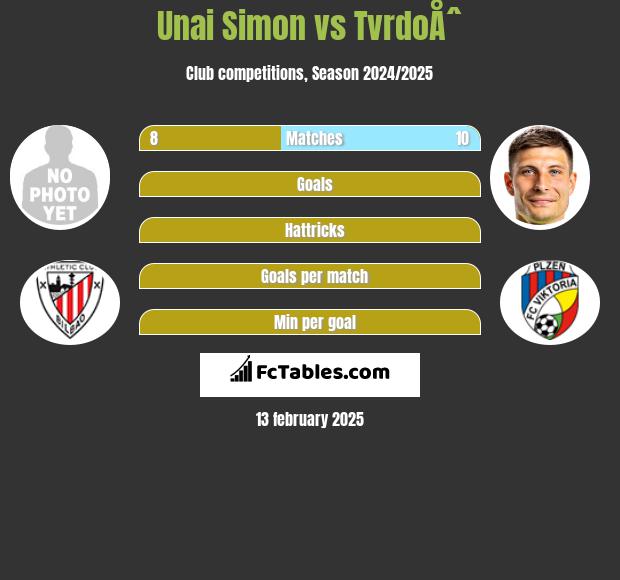 Unai Simon vs TvrdoÅˆ h2h player stats