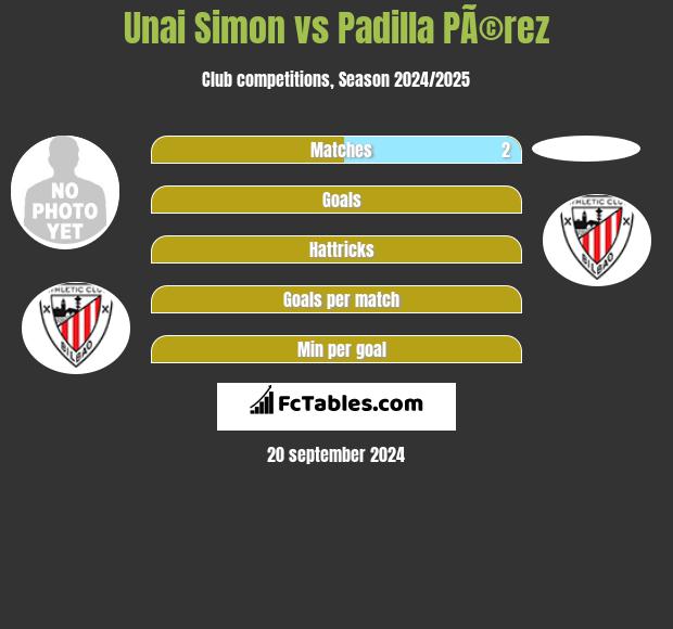 Unai Simon vs Padilla PÃ©rez h2h player stats