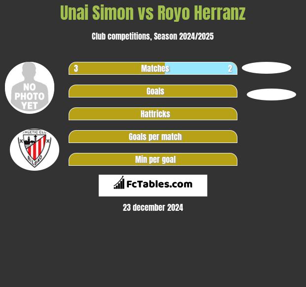 Unai Simon vs Royo Herranz h2h player stats