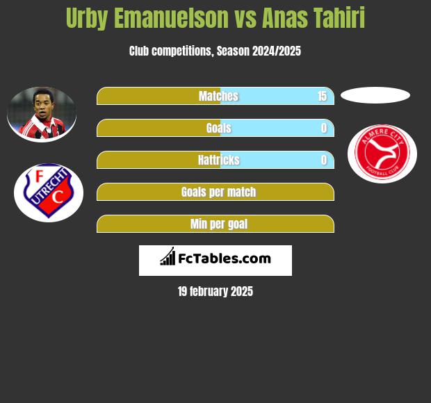 Urby Emanuelson vs Anas Tahiri h2h player stats