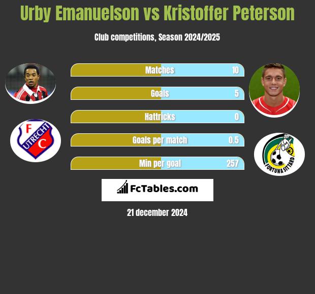 Urby Emanuelson vs Kristoffer Peterson h2h player stats