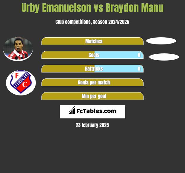 Urby Emanuelson vs Braydon Manu h2h player stats