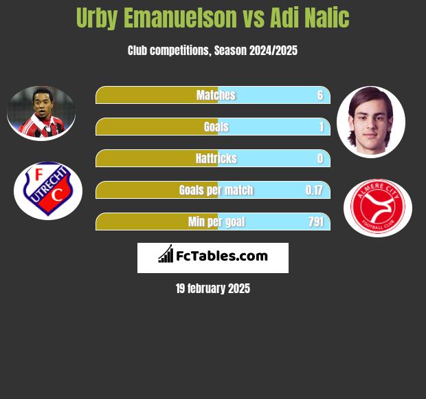 Urby Emanuelson vs Adi Nalic h2h player stats