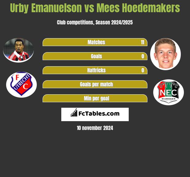 Urby Emanuelson vs Mees Hoedemakers h2h player stats