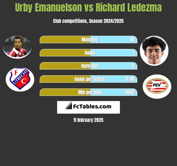 Urby Emanuelson vs Richard Ledezma h2h player stats