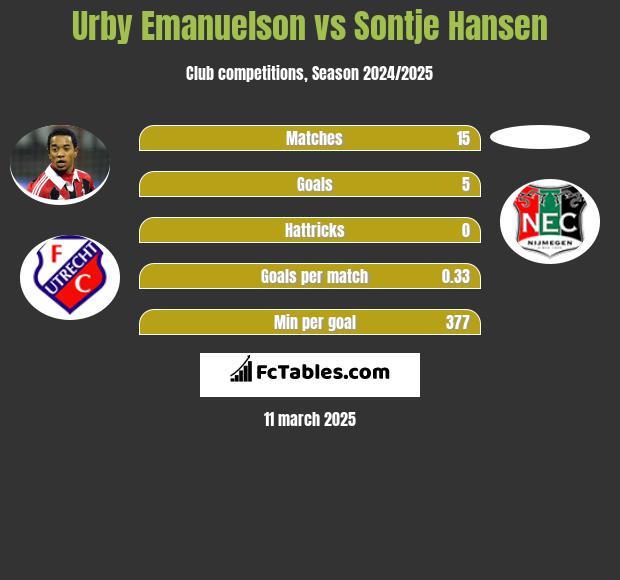 Urby Emanuelson vs Sontje Hansen h2h player stats