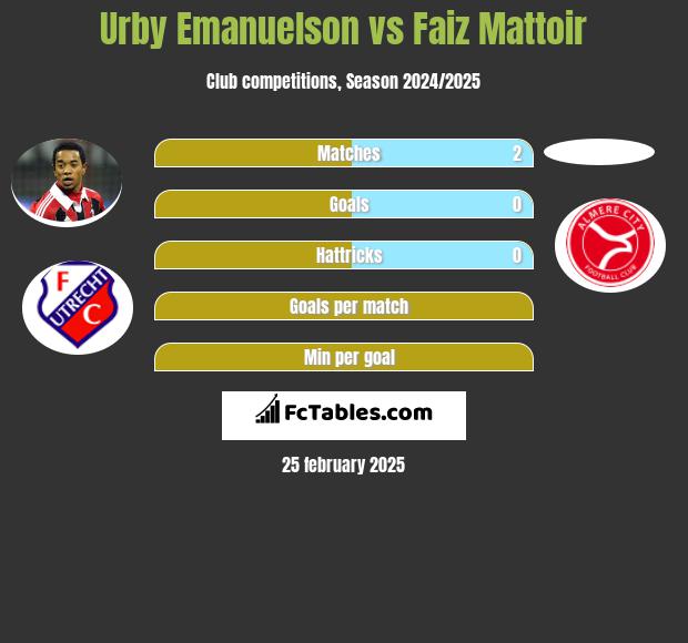 Urby Emanuelson vs Faiz Mattoir h2h player stats