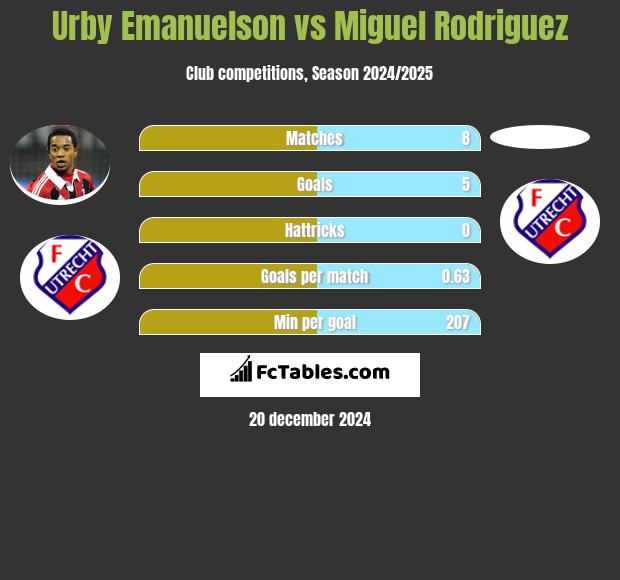 Urby Emanuelson vs Miguel Rodriguez h2h player stats