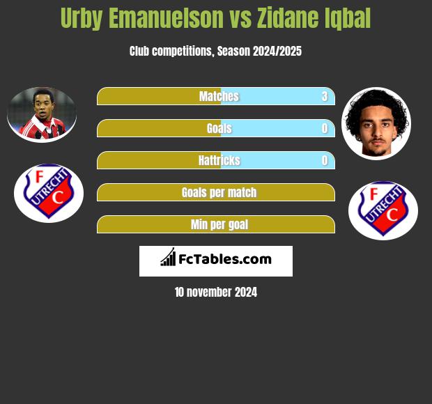 Urby Emanuelson vs Zidane Iqbal h2h player stats