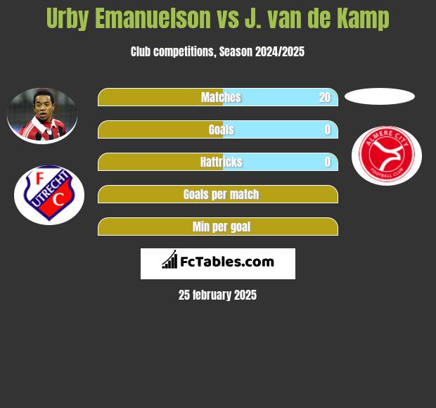 Urby Emanuelson vs J. van de Kamp h2h player stats