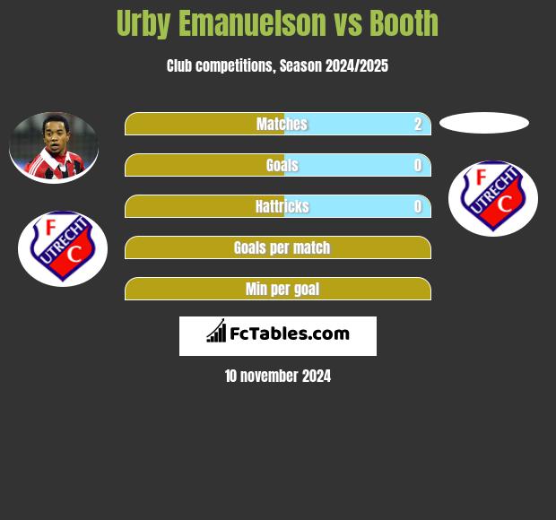 Urby Emanuelson vs Booth h2h player stats