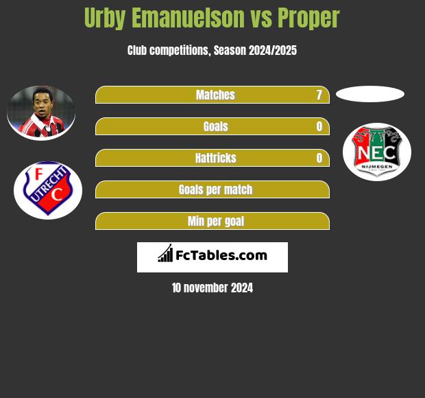 Urby Emanuelson vs Proper h2h player stats