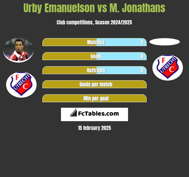 Urby Emanuelson vs M. Jonathans h2h player stats