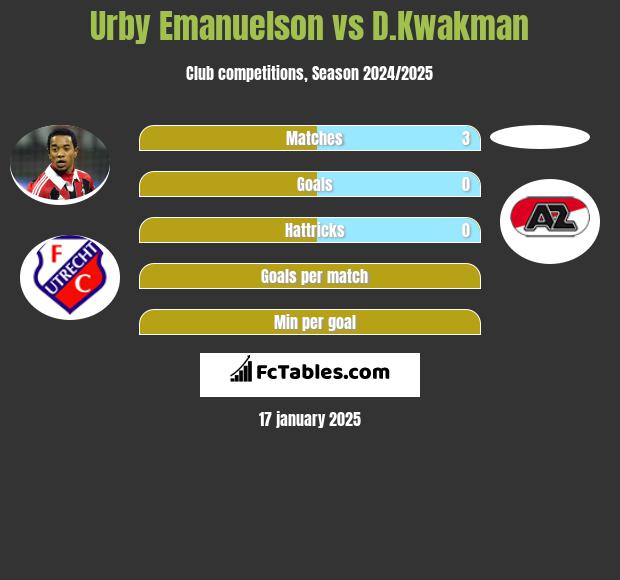 Urby Emanuelson vs D.Kwakman h2h player stats