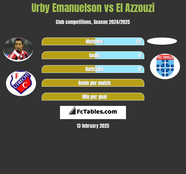 Urby Emanuelson vs El Azzouzi h2h player stats