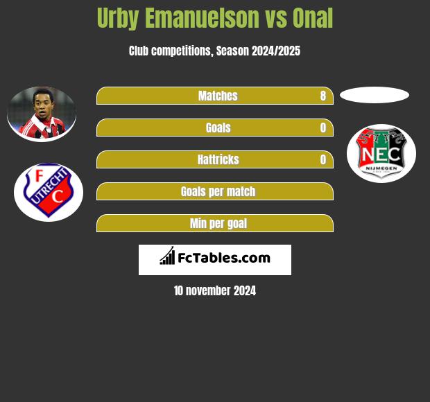 Urby Emanuelson vs Onal h2h player stats