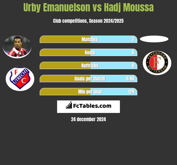 Urby Emanuelson vs Hadj Moussa h2h player stats