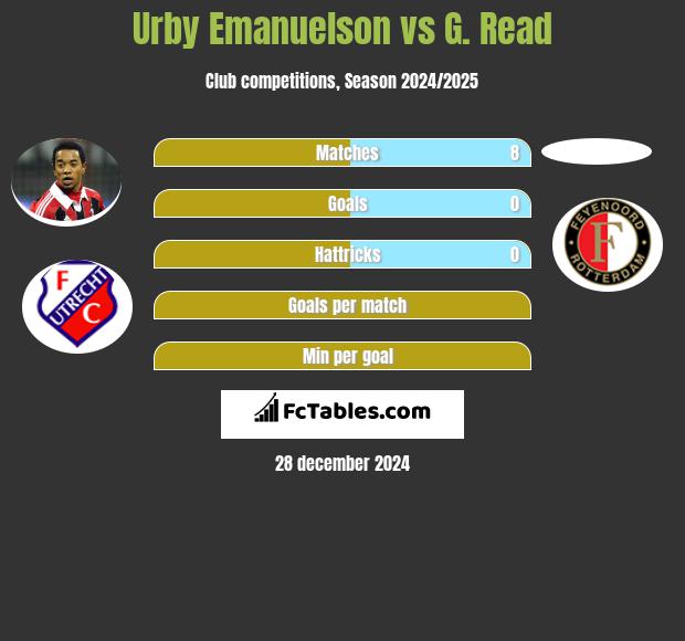 Urby Emanuelson vs G. Read h2h player stats