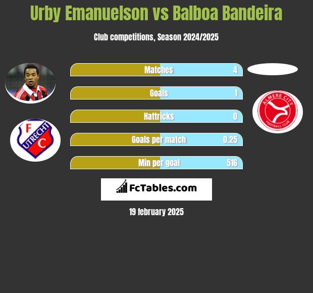 Urby Emanuelson vs Balboa Bandeira h2h player stats