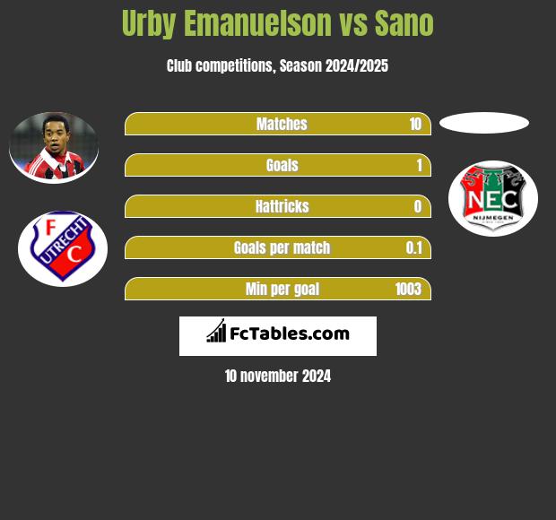 Urby Emanuelson vs Sano h2h player stats