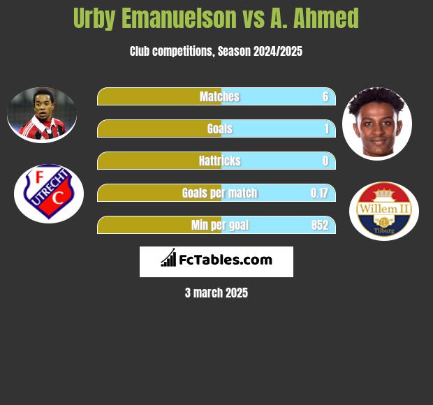 Urby Emanuelson vs A. Ahmed h2h player stats