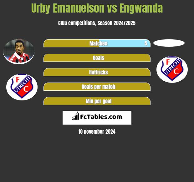 Urby Emanuelson vs Engwanda h2h player stats