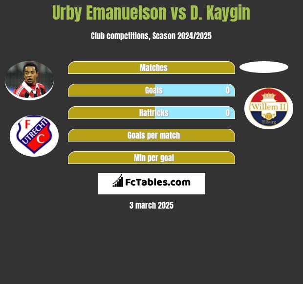 Urby Emanuelson vs D. Kaygin h2h player stats