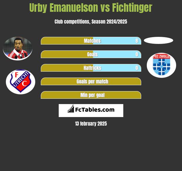 Urby Emanuelson vs Fichtinger h2h player stats