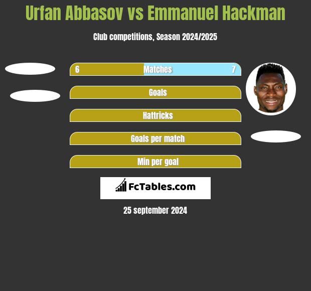 Urfan Abbasov vs Emmanuel Hackman h2h player stats