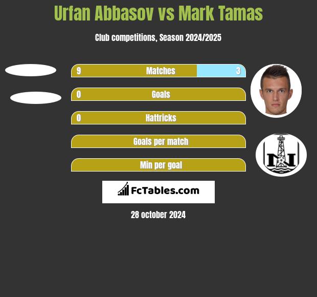 Urfan Abbasov vs Mark Tamas h2h player stats