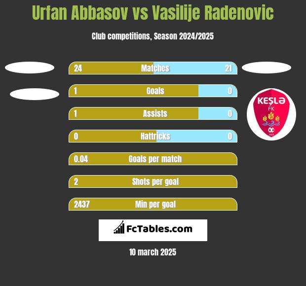 Urfan Abbasov vs Vasilije Radenovic h2h player stats