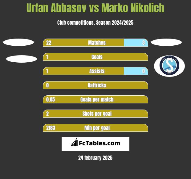 Urfan Abbasov vs Marko Nikolich h2h player stats