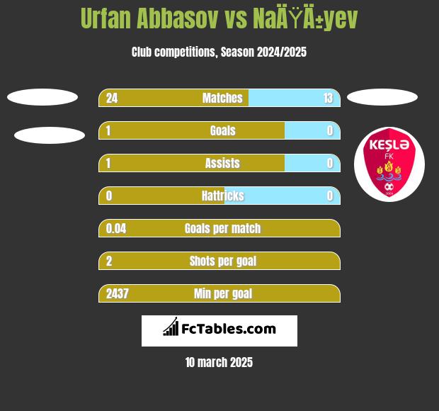 Urfan Abbasov vs NaÄŸÄ±yev h2h player stats