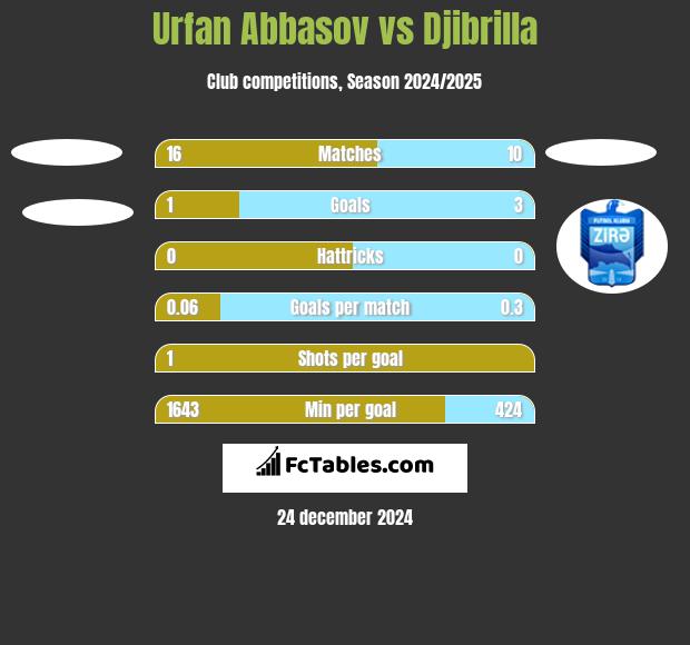 Urfan Abbasov vs Djibrilla h2h player stats