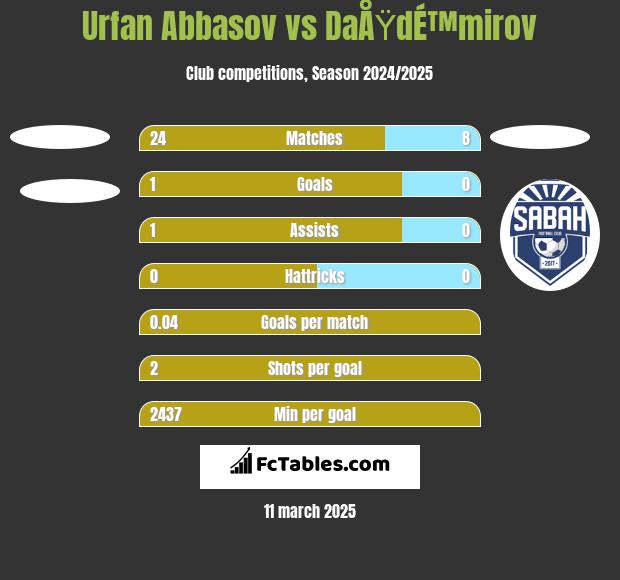 Urfan Abbasov vs DaÅŸdÉ™mirov h2h player stats