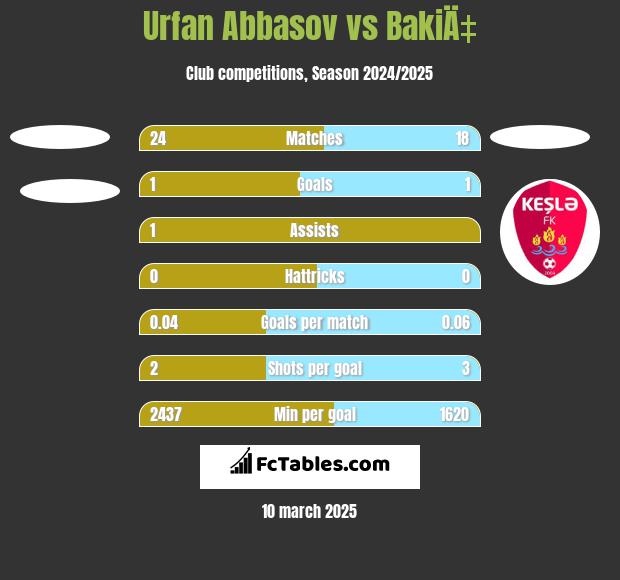 Urfan Abbasov vs BakiÄ‡ h2h player stats