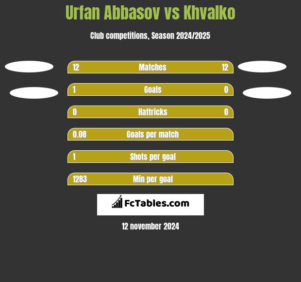 Urfan Abbasov vs Khvalko h2h player stats