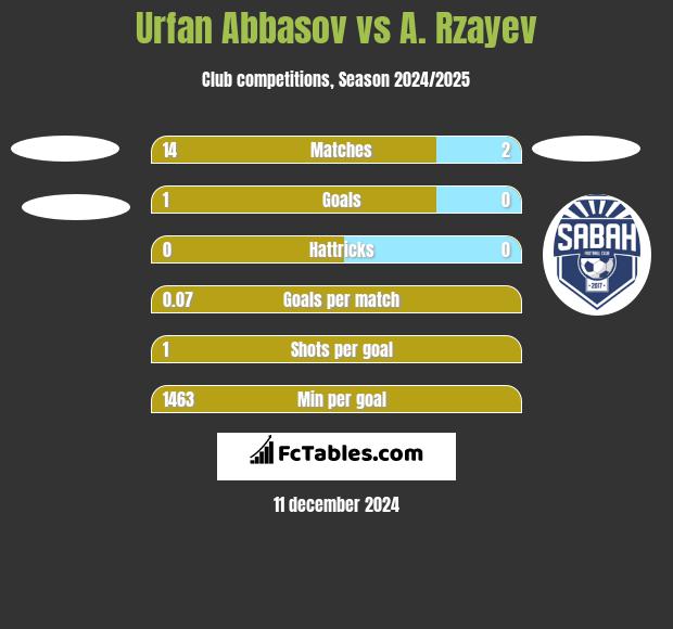 Urfan Abbasov vs A. Rzayev h2h player stats