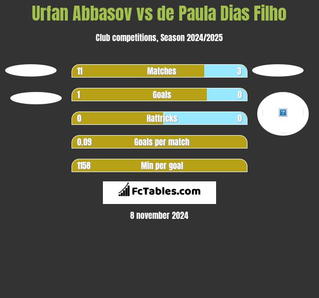 Urfan Abbasov vs de Paula Dias Filho h2h player stats