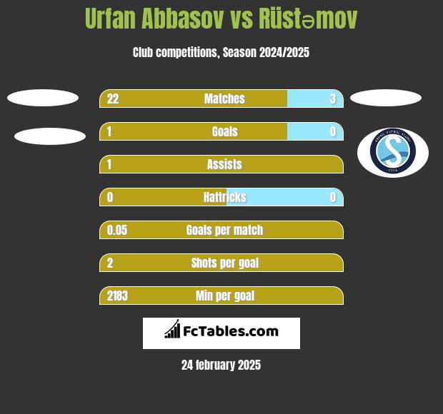 Urfan Abbasov vs Rüstəmov h2h player stats