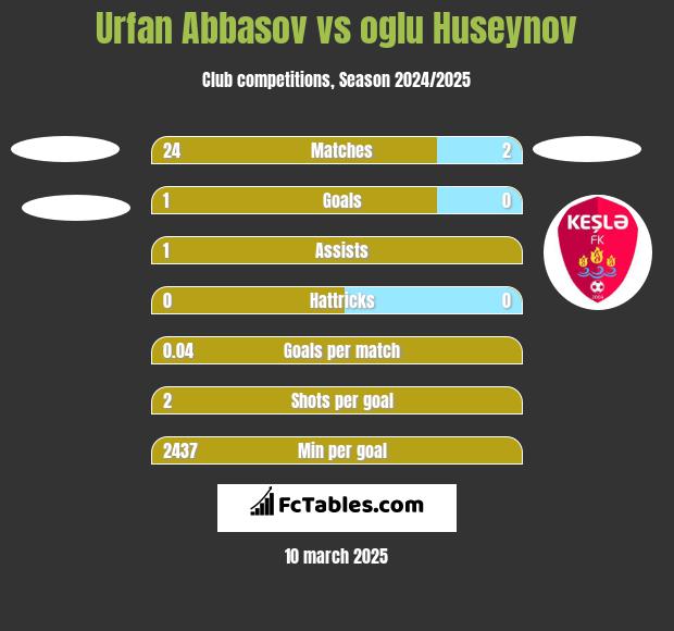 Urfan Abbasov vs oglu Huseynov h2h player stats