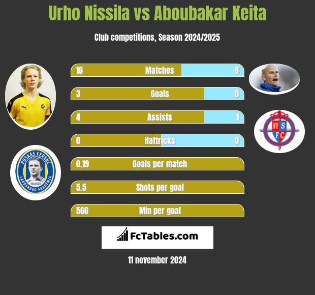 Urho Nissila vs Aboubakar Keita h2h player stats