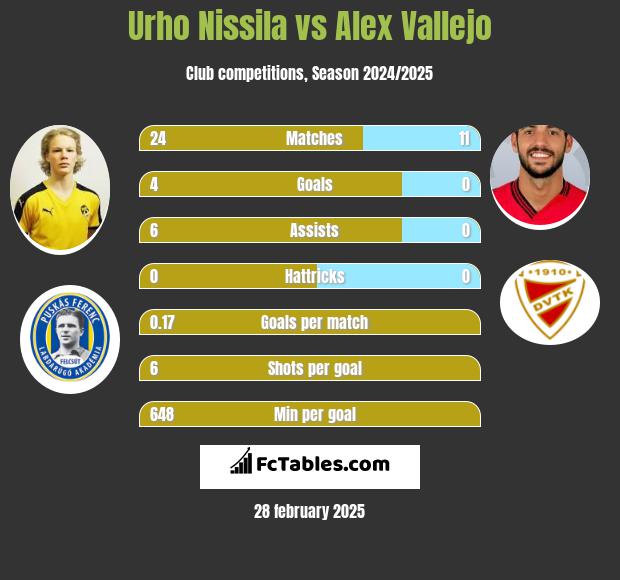 Urho Nissila vs Alex Vallejo h2h player stats