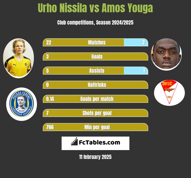 Urho Nissila vs Amos Youga h2h player stats