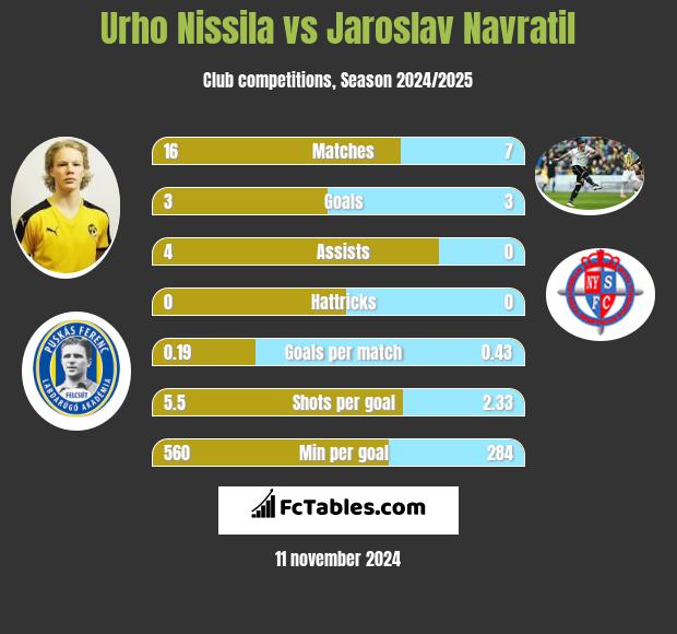 Urho Nissila vs Jaroslav Navratil h2h player stats