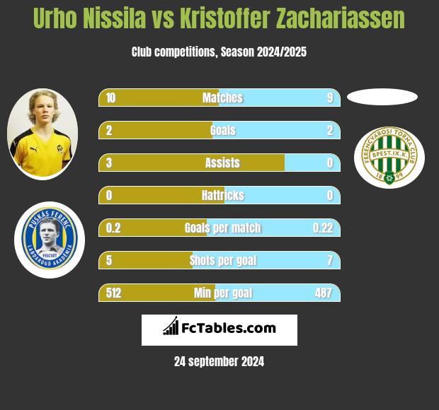 Urho Nissila vs Kristoffer Zachariassen h2h player stats