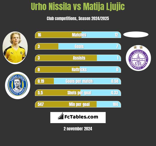 Urho Nissila vs Matija Ljujic h2h player stats