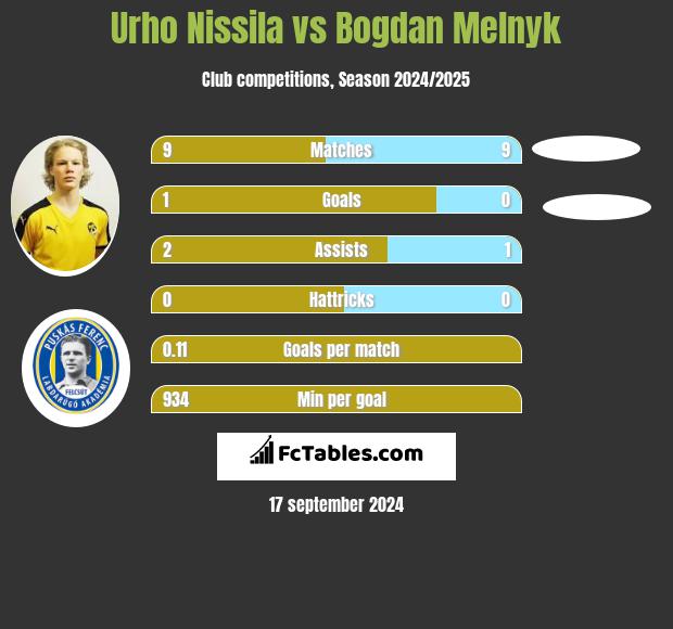 Urho Nissila vs Bogdan Melnyk h2h player stats