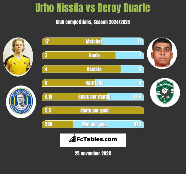 Urho Nissila vs Deroy Duarte h2h player stats